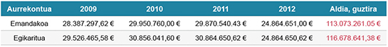 2009-2012 aldian emandako aurrekontuak