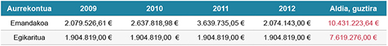 2009-2012 aldian emandako aurrekontuak
