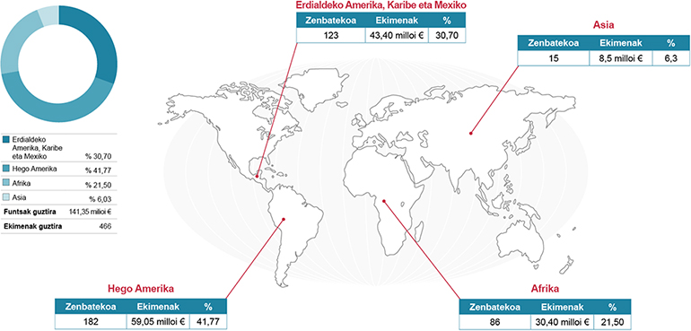 Infografía continentes