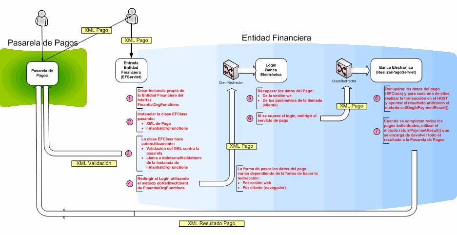 Procedimiento a implementar por la entidad financiera