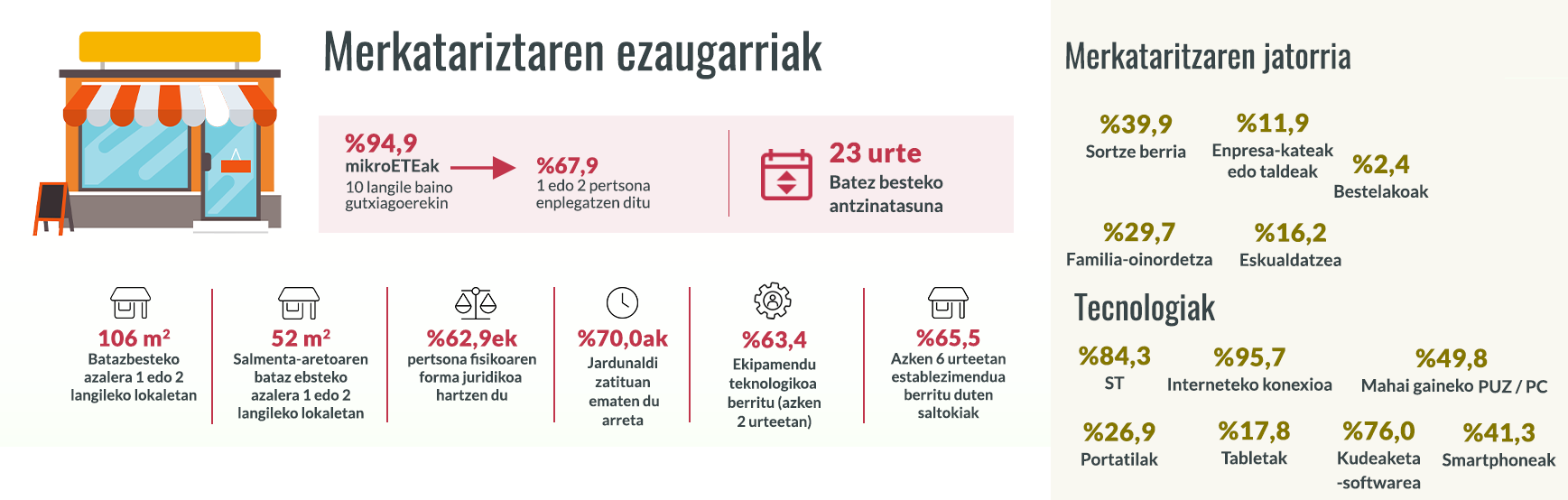 2025 Infografia Merkataritzaren barometroa 1 zatia