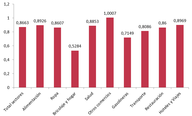 Indicador de actividad comercial