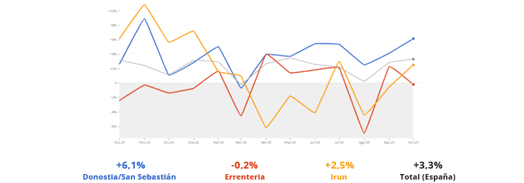 Consumo de las tarjetas españolas: desglose por subcategorías
