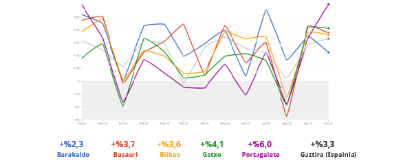 Kontsumoak gora egin du irailean