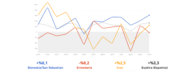 Kontsumoak gora egin du irailean