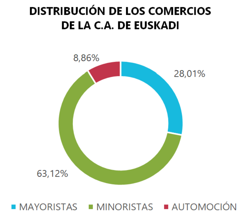 Distribución del comercio de la C.A. de Euskadi