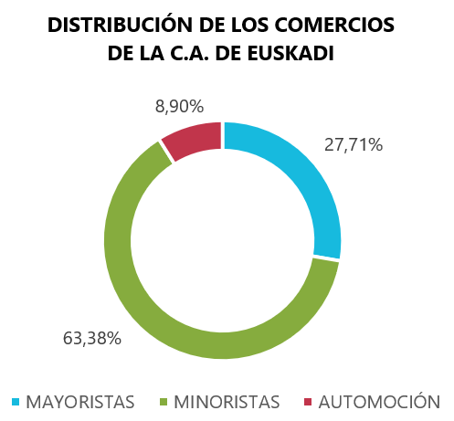 Distribución del comercio de la C.A. de Euskadi