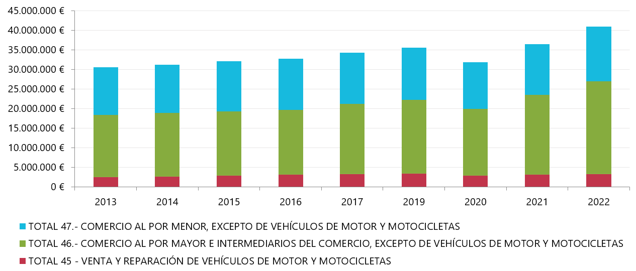 Evolución en los ultimos años del importe neto de la cifra de negocio