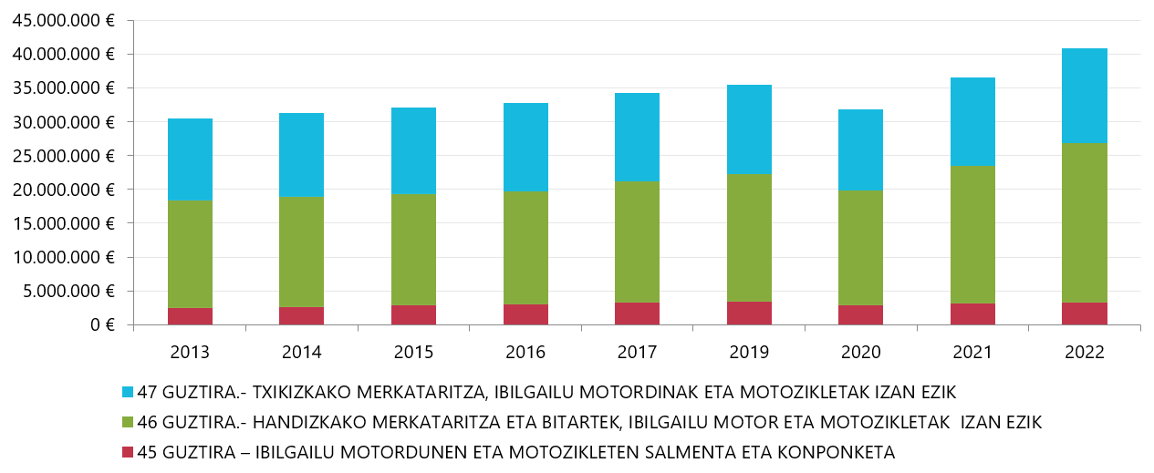 Negozio-zifraren zenbateko garbiaren azken urteetako bilakaera