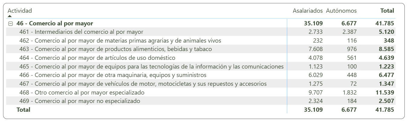 Afiliaciones del sector de Comercio