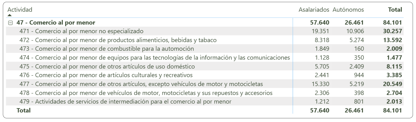 Afiliaciones del Sector de Comercio