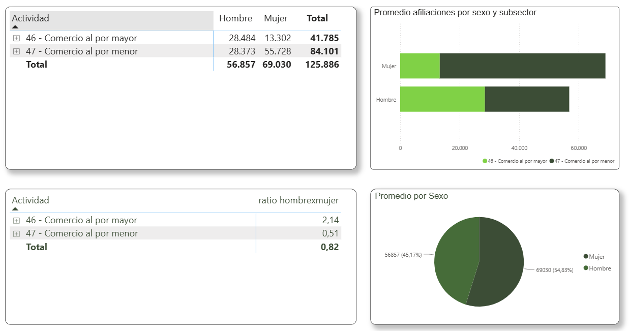 Afiliaciones del sector de Comercio
