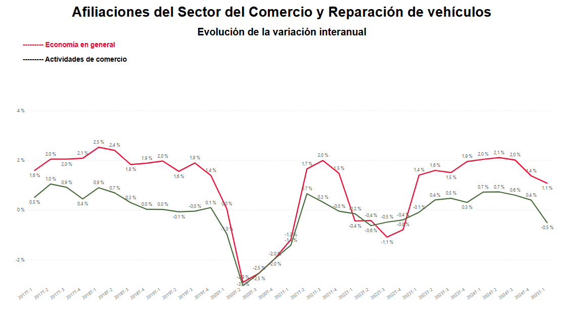 Afiliaciones del Sector del Comercio y Reparación de vehículos