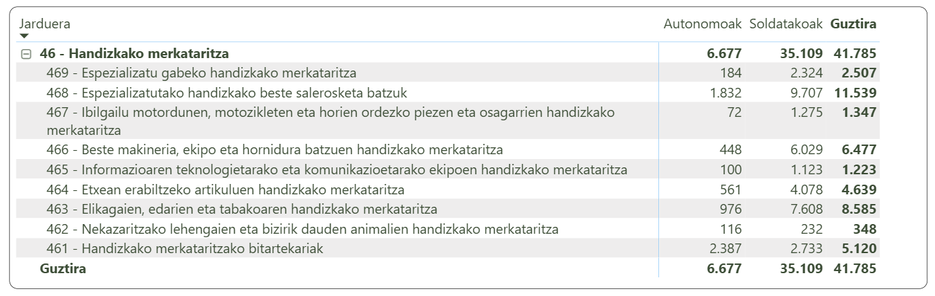 Merkataritza eta ibilgailuen konponketaren sektoreko afiliazioak