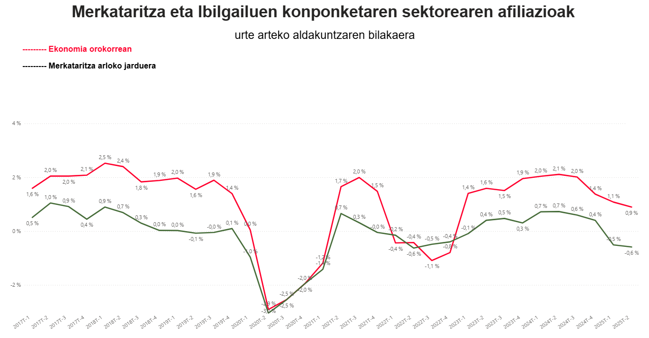  Merkataritza eta ibilgailuen konponketaren sektoreko afiliazioak