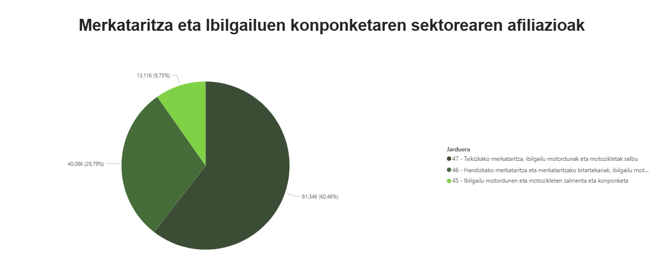  Merkataritza eta ibilgailuen konponketaren sektoreko afiliazioak