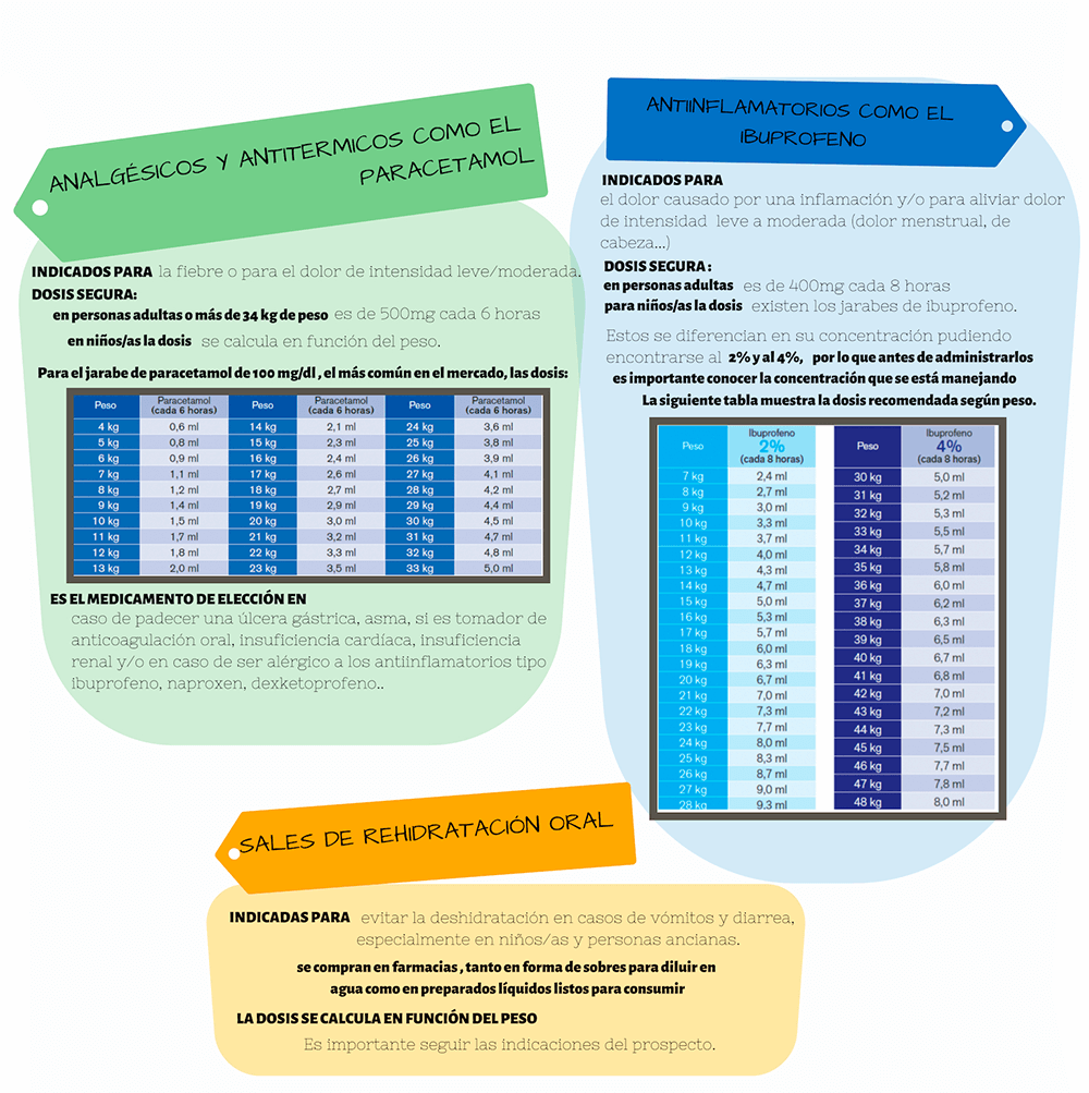 Medicamentos que puede haber en un botiqu&iacute;n