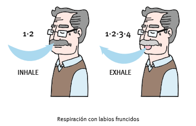 Dibujo que muestra persona inhalando durante dos segundos y exhalando durante cuatro