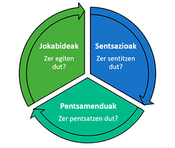 Componentes de las emociones