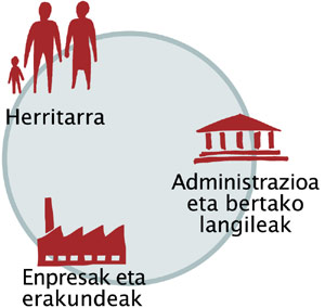 Zerikusia duten kolektiboak