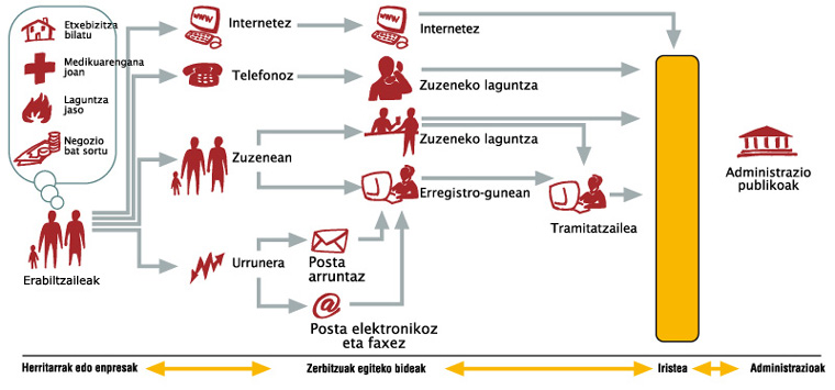 Zerbitzuak egiteko kanalak