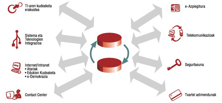 Aztertutako joera teknologikoa
