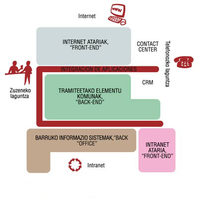 Etorkizuneko aplikazioen plataforma: bloke diagrama