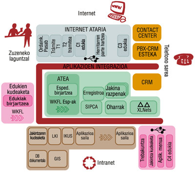 Etorkizuneko aplikazioen plataforma: garatua