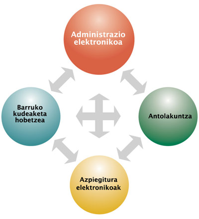 Ildo estrategikoak identifikatzea