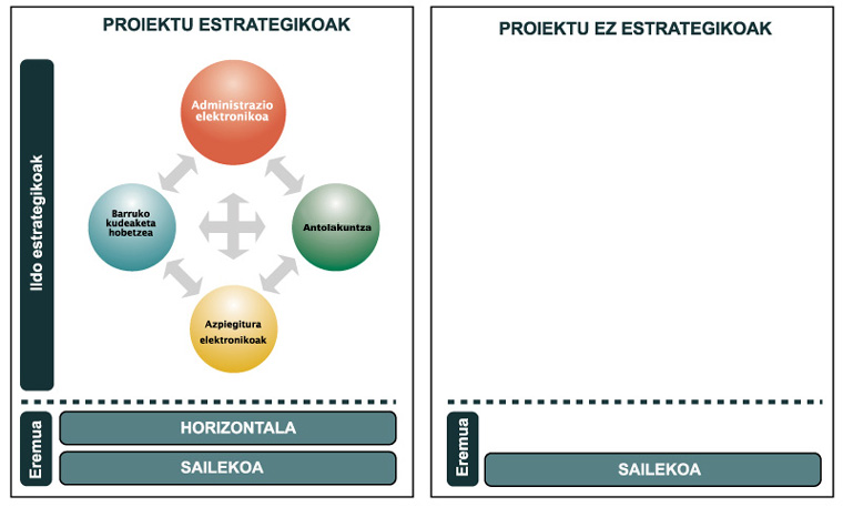 Proiektuak egituratzea