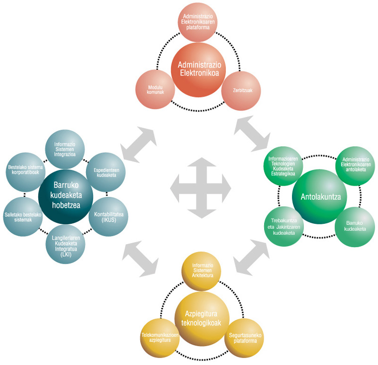 Jarduketa-ardatzak ildo estrategikoen arabera