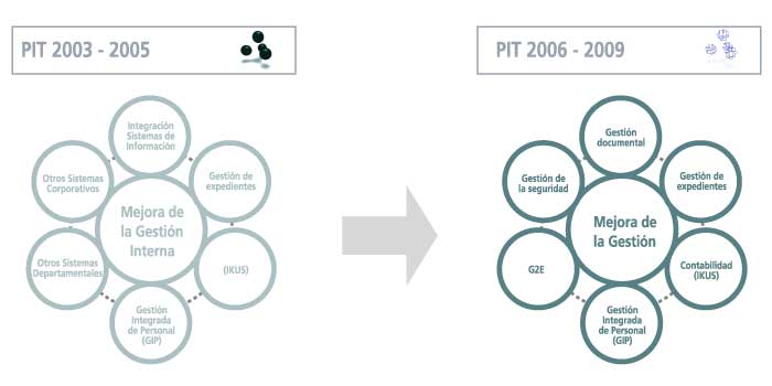 Mejora de la Gesti&oacute;n