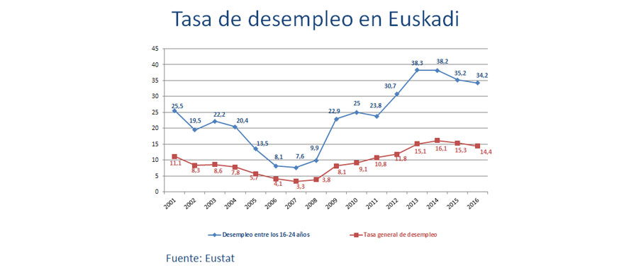 Tasa de desempleo en Euskadi
