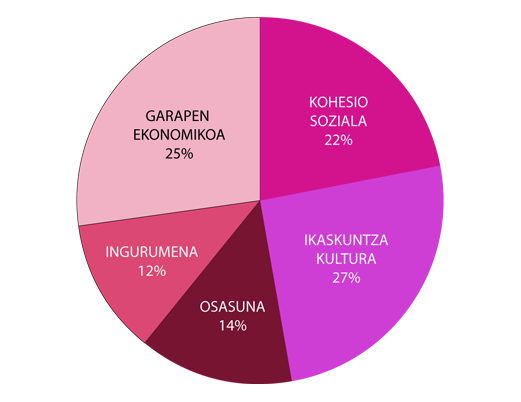 Kohesio soziala 22%, Garapen ekonomikoa 25%, Ingurumena 12%, Osasuna 14%, Ikaskuntza-Kultura 27%
