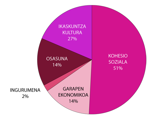 Cohesi&oacute;n social 51%, Desarrollo econ&oacute;mico 14%, Medio ambiente 2%, Salud 14%, Aprendizaje-cultura 18%
