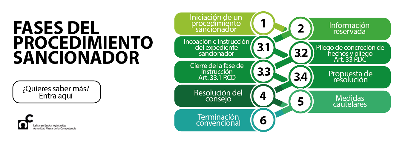 Fases del procedimiento sancionador