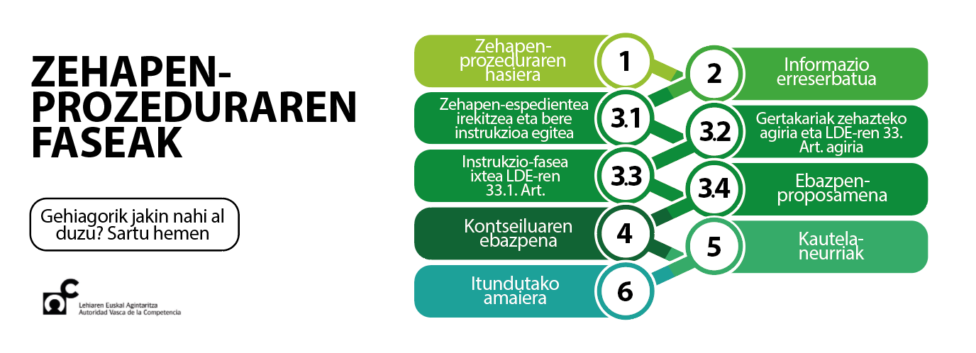 Zehapen-prozeduraren faseak