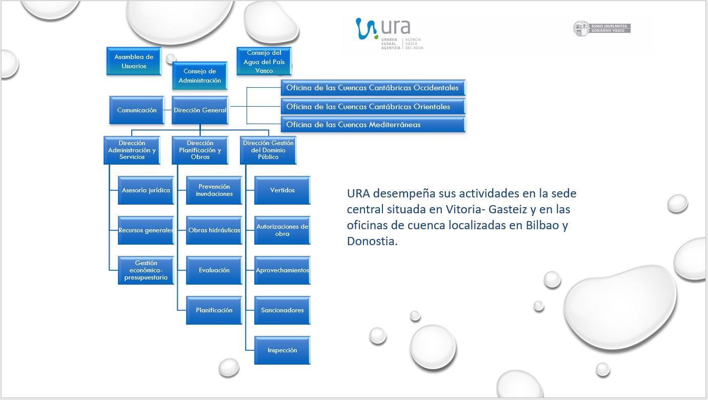 Organigrama de la Agencia Vasca del Agua. A continuaci&oacute;n se incluye el organigrama en formato texto.