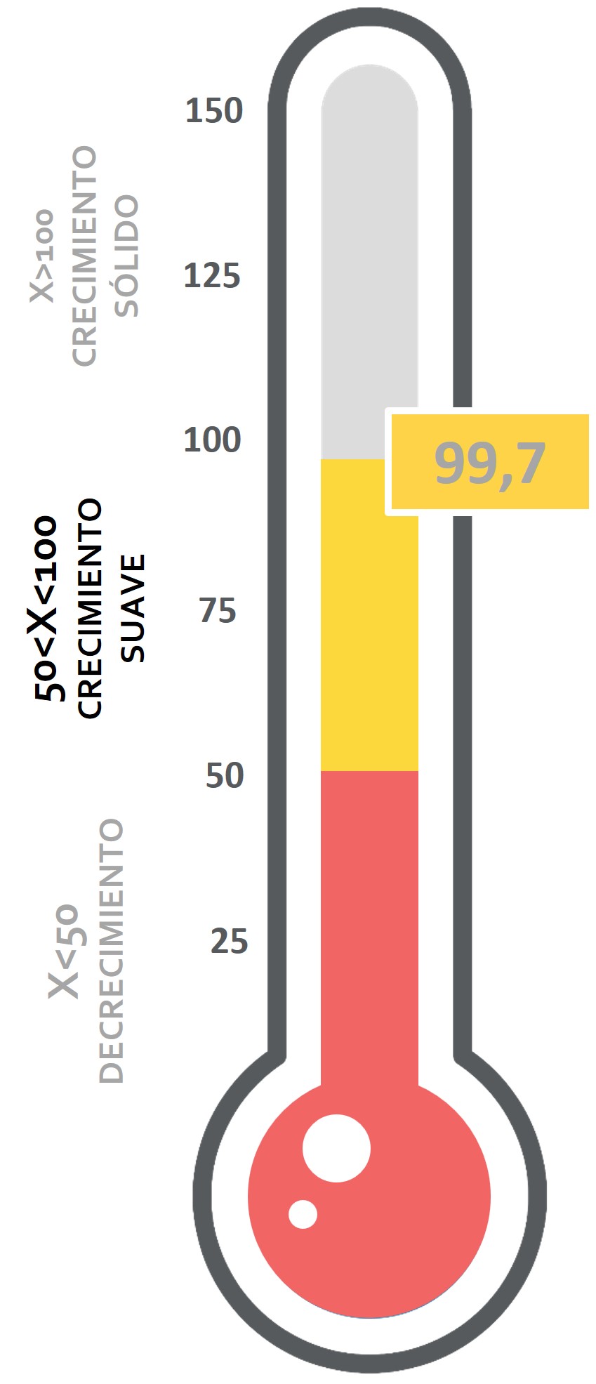 termometroa: 99,7 Termómetro Económico con valor 99,7 puntos en crecimiento suave.
