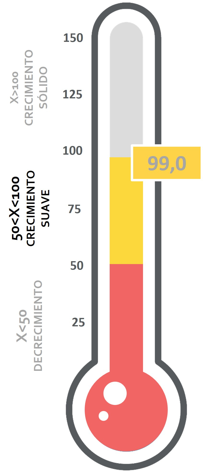 Term&oacute;metro Econ&oacute;mico con valor 99,2 puntos en crecimiento suave.