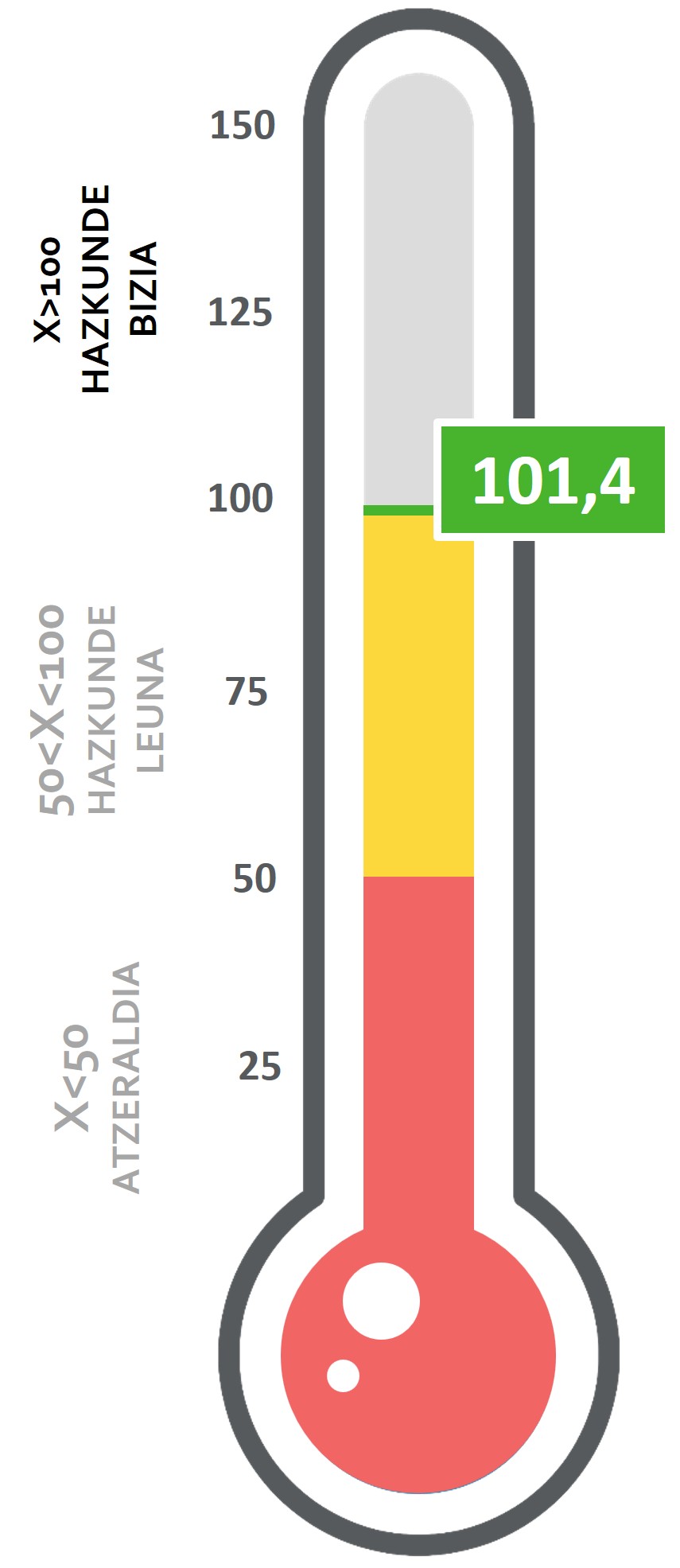 Hazkunde leunean 101,4 puntuko balioa duen termometro ekonomikoa.