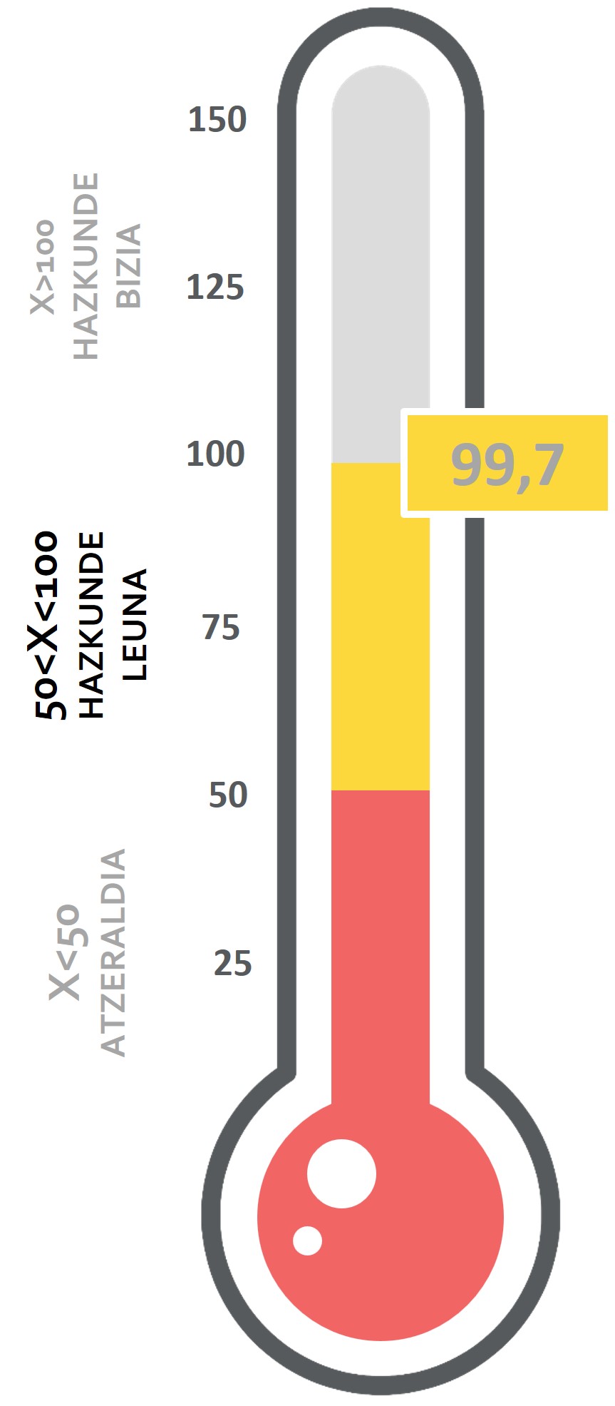 Hazkunde leunean 99,7 puntuko balioa duen termometro ekonomikoa.