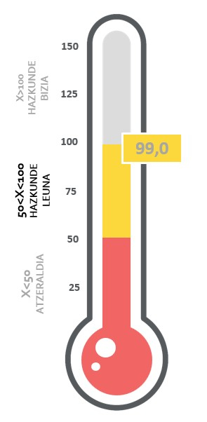 Hazkunde leunean 99,2 puntuko balioa duen termometro ekonomikoa.