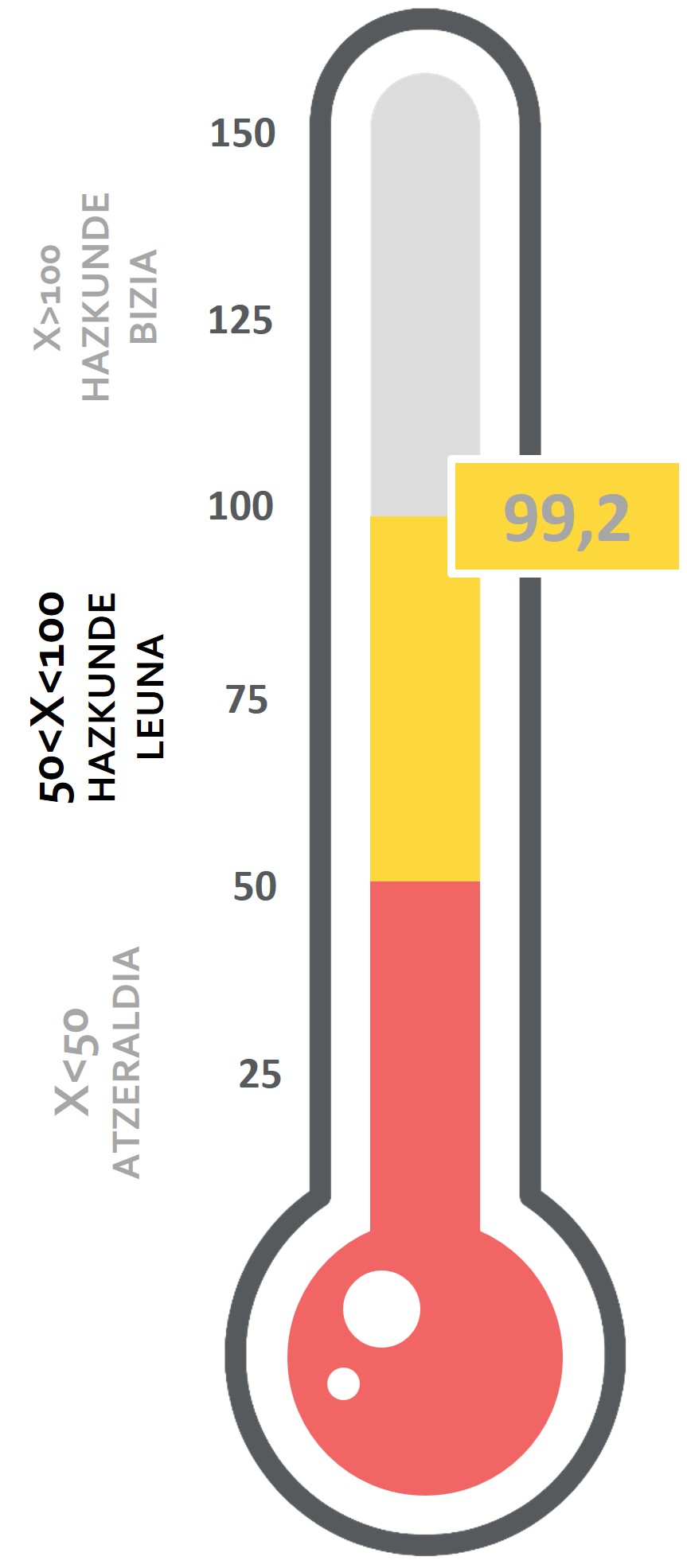 Hazkunde leunean 99,2 puntuko balioa duen termometro ekonomikoa.