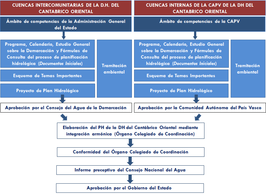 Esquema de las fases de elaboraci&oacute;n y aprobaci&oacute;n del Plan Hidrol&oacute;gico de la Demarcaci&oacute;n Hidrogr&aacute;fica del Cant&aacute;brico Oriental 2022-2027