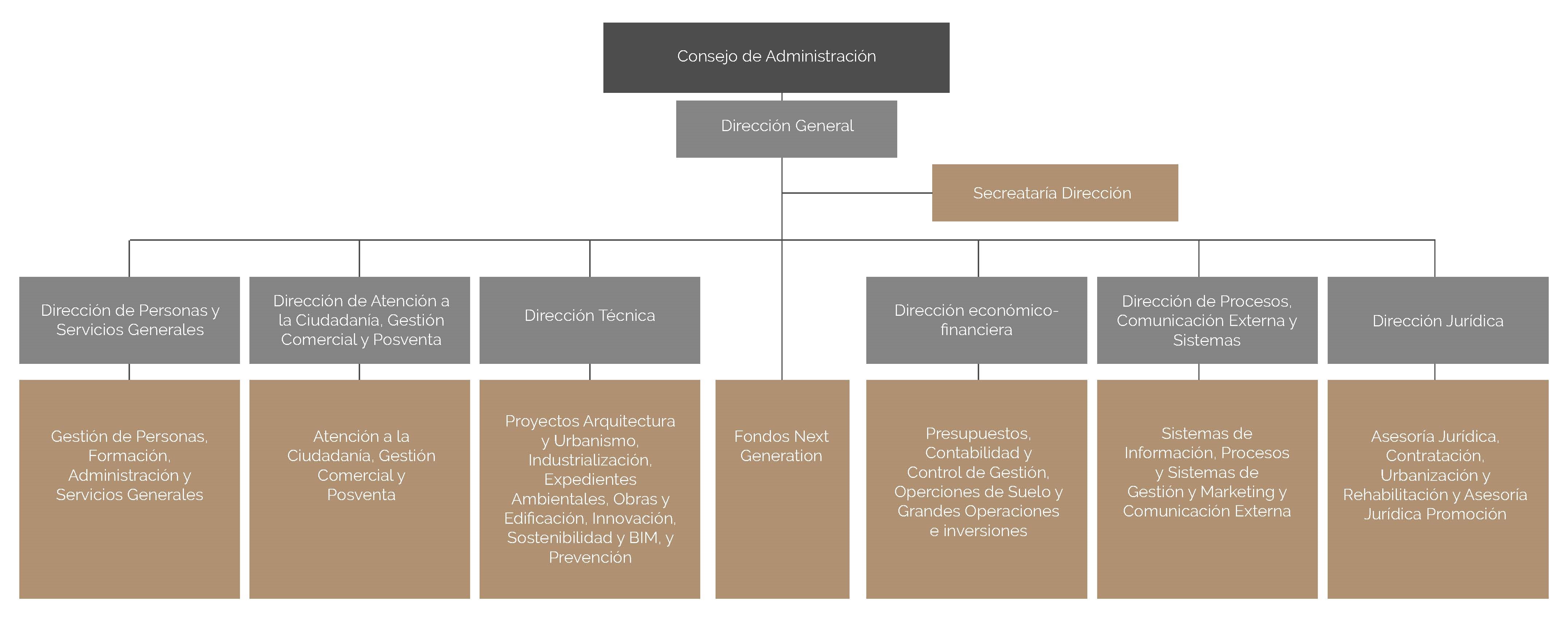 Organigrama - Visesa