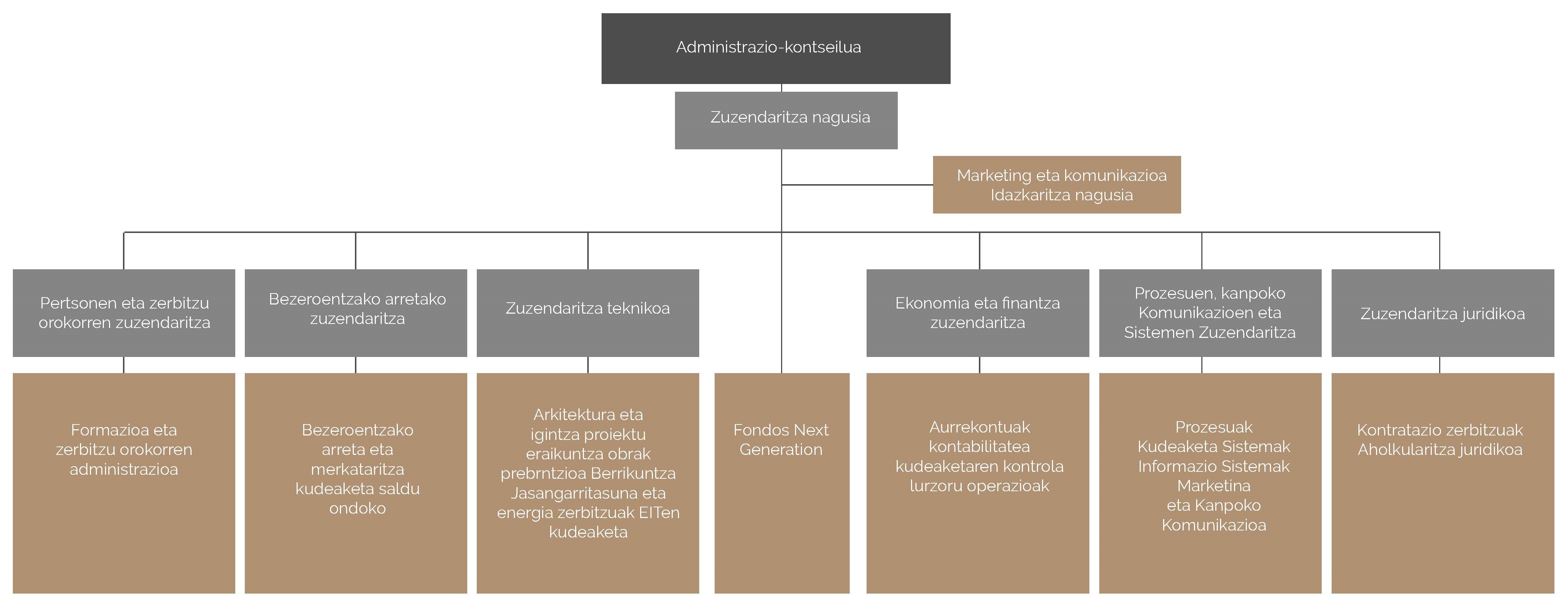 Organigrama - Visesa