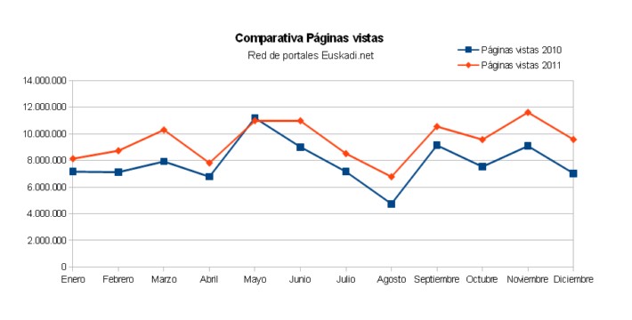 Gráfico comparativo de páginas vistas en 2010 y 2011 entre los meses de enero y diciembre