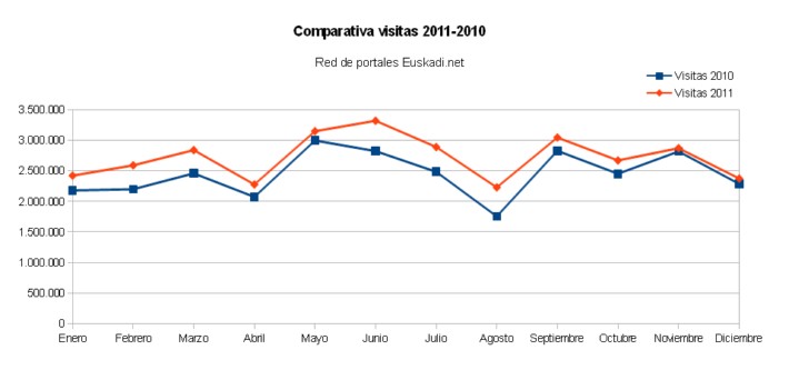 Gráfico comparativo de las visitas recogidas en 2010 y 2011 durante los meses de enero a diciembre