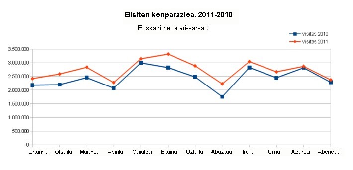 2010 eta 2011. urteetan izandako bisita kopuruen bilakaera